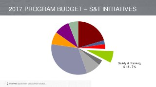 Safety & Training,
$1.8 , 7%
2017 PROGRAM BUDGET – S&T INITIATIVES
 
