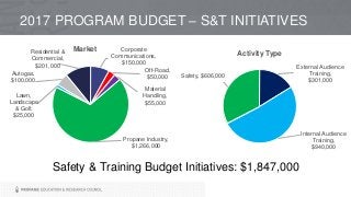 2017 PROGRAM BUDGET – S&T INITIATIVES
Corporate
Communications,
$150,000
Off-Road,
$50,000
Material
Handling,
$55,000
Propane Industry,
$1,266,000
Lawn,
Landscape
& Golf,
$25,000
Autogas,
$100,000
Residential &
Commercial,
$201,000
Market
Safety & Training Budget Initiatives: $1,847,000
External Audience
Training,
$301,000
Internal Audience
Training,
$940,000
Safety, $606,000
Activity Type
 