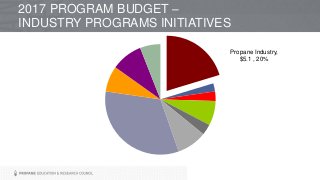 Propane Industry,
$5.1 , 20%
2017 PROGRAM BUDGET –
INDUSTRY PROGRAMS INITIATIVES
 