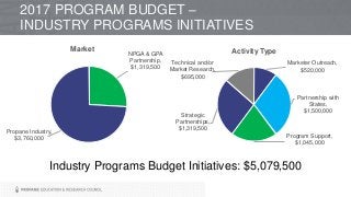 Industry Programs Budget Initiatives: $5,079,500
Marketer Outreach,
$520,000
Partnership with
States,
$1,500,000
Program Support,
$1,045,000
Strategic
Partnerships,
$1,319,500
Technical and/or
Market Research,
$695,000
Activity Type
2017 PROGRAM BUDGET –
INDUSTRY PROGRAMS INITIATIVES
NPGA & GPA
Partnership,
$1,319,500
Propane Industry,
$3,760,000
Market
 