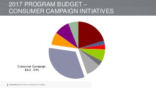 Consumer Campaign,
$8.2 , 33%
2017 PROGRAM BUDGET –
CONSUMER CAMPAIGN INITIATIVES
 