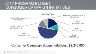 Consumer Campaign Budget Initiatives: $8,240,000
Digital,
$1,500,000, 18%
Audio,
$450,000, 5%
Print,
$350,000, 4%
Video,
$4,200,000, 51%
Agency Fees,
$1,000,000, 12%
Creative Development,
$700,000, 9%
Awareness Campaign Tracking,
$40,000, 1%
Activity Type
2017 PROGRAM BUDGET –
CONSUMER CAMPAIGN INITIATIVES
 