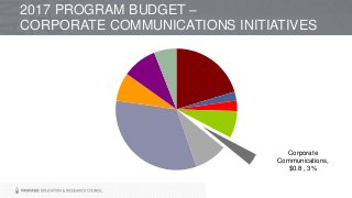 Corporate
Communications,
$0.8 , 3%
2017 PROGRAM BUDGET –
CORPORATE COMMUNICATIONS INITIATIVES
 