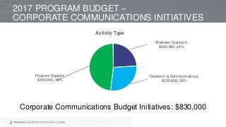 Corporate Communications Budget Initiatives: $830,000
2017 PROGRAM BUDGET –
CORPORATE COMMUNICATIONS INITIATIVES
Marketer Outreach,
$200,000, 24%
Outreach & Communications,
$230,000, 28%
Program Support,
$400,000, 48%
Activity Type
 