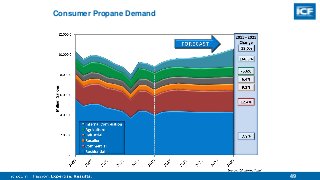 49
Consumer Propane Demand
 