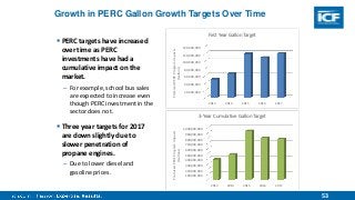 53
 PERC targets have increased
over time as PERC
investments have had a
cumulative impact on the
market.
– For example, school bus sales
are expected to increase even
though PERC investment in the
sector does not.
 Three year targets for 2017
are down slightly due to
slower penetration of
propane engines.
– Due to lower diesel and
gasoline prices.
Growth in PERC Gallon Growth Targets Over Time
-
20,000,000
40,000,000
60,000,000
80,000,000
100,000,000
120,000,000
140,000,000
2013 2014 2015 2016 2017
PromisedPERCProgramImpacts
(Gallons)
First Year Gallon Target
-
100,000,000
200,000,000
300,000,000
400,000,000
500,000,000
600,000,000
700,000,000
800,000,000
900,000,000
1,000,000,000
2013 2014 2015 2016 2017
PromisedPERCProgramImpacts
(Gallons)
3-Year Cumulative Gallon Target
 
