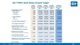 54
2017 PERC Staff Gallon Growth Target
Potential
Increase in
Unit Sales
in 2017
Potential
Contribution
to Gallons in
2017*
Potential
Contribution
to Gallons in
2018*
Potential
Contribution
to Gallons in
2019*
Cumulative
Contribution to
Gallons 2017 -
2019**
Propane Engine Programs
On-Road Vehicles 7,485 24,400,590 28,813,238 34,329,047 165,157,292
School Buses 2,505 9,420,000 10,087,500 10,921,875 59,356,875
Other OEM 2,580 10,180,590 12,725,738 15,907,172 71,900,417
Conversions*** 2,400 4,800,000 6,000,000 7,500,000 33,900,000
Commercial Mowers 4,214 4,042,500 4,479,510 4,927,461 26,013,981
OEM 2,114 1,942,500 2,169,510 2,386,461 12,552,981
Conversions 2,100 2,100,000 2,310,000 2,541,000 13,461,000
Other Non-Agricultural Engines*** 10,431 34,170,000 39,651,000 42,329,100 224,141,100
Sum of Engine Fuel Programs 22,130 62,613,090 72,943,748 81,585,608 415,312,373
Agricultural Sector Programs
Irrigation and Other Agricultural Engines 2,678 14,601,048 15,999,532 16,477,725 92,279,931
Other Agricultural 6,757 16,733,925 18,616,325 18,802,615 106,237,040
Sum of Agricultural Sector Programs 9,435 31,334,973 34,615,857 35,280,340 198,516,971
Residential Sector Programs
New Construction/Renovation/ Conversion 110,889 18,552,396 21,084,411 20,331,324 118,157,333
Commercial Sector Programs
New Construction/Renovation/ Conversion 4,998 7,212,449 8,196,798 7,904,027 45,934,969
Residential and Commercial New Technology
(CHP, Generators, Heat Pumps) 2,730 575,640 611,416 645,554 3,595,306
Sum of Programs 150,182 120,288,548 137,452,229 145,746,852 781,516,953
 
