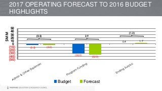 2017 OPERATING FORECAST TO 2016 BUDGET
HIGHLIGHTS
(3.2)
(30.0)
0.4
(3.0)
(32.9)
1.7
(50)
(40)
(30)
(20)
(10)
0
10
20
30
40
50
$MM
Budget Forecast
(0.2) 2.9
(1.3)
 