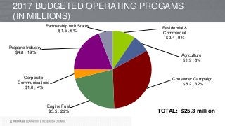 2017 BUDGETED OPERATING PROGAMS
(IN MILLIONS)
Residential &
Commercial
$2.4 , 9%
Agriculture
$1.9 , 8%
Consumer Campaign
$8.2 , 32%
Engine Fuel
$5.5 , 22%
Corporate
Communications
$1.0 , 4%
Propane Industry
$4.8 , 19%
Partnership with States
$1.5 , 6%
TOTAL: $25.3 million
 