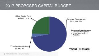 2017 PROPOSED CAPITAL BUDGET
Program Development
$132,000, 72%
IT Hardware Operations
$6,000, 3%
Office Capital Fund
$45,000, 12%
Program Development
• Contacts Management
• FPR Enhancements
• Websites
TOTAL: $183,000
 