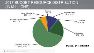 2017 BUDGET RESOURCE DISTRIBUTION
(IN MILLIONS)
Program Labor
$4.2 , 10%
IT Support
$0.4 , 1%
Rebates
$7.8 , 19%
Operating Programs
$25.3 , 61%
Admin Expenses
$2.7 , 7%
Other Expenses
$0.5 , 1%
Surplus
$0.4 , 1%
TOTAL: $41.4 million
 