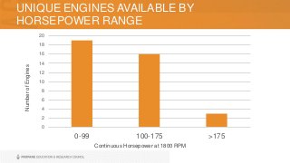 UNIQUE ENGINES AVAILABLE BY
HORSEPOWER RANGE
0
2
4
6
8
10
12
14
16
18
20
0-99 100-175 >175
Continuous Horsepower at 1800 RPM
NumberofEngines
 
