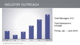 INDUSTRY OUTREACH
33
17
30
54
79
99
JAN. FEB. MARCH APRIL MAY JUNE
Total Messages: 312
Total Impressions:
474,859
Timing: Jan. – June 2016
 