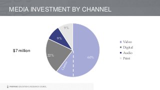 MEDIA INVESTMENT BY CHANNEL
60%
22%
9%
9%
Video
Digital
Audio
Print
$7 million
 