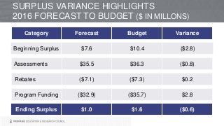 SURPLUS VARIANCE HIGHLIGHTS
2016 FORECAST TO BUDGET ($ IN MILLONS)
Category Forecast Budget Variance
Beginning Surplus $7.6 $10.4 ($2.8)
Program Funding ($32.9) ($35.7) $2.8
Rebates ($7.1) ($7.3) $0.2
Ending Surplus $1.0 $1.6 ($0.6)
Assessments $35.5 $36.3 ($0.8)
 