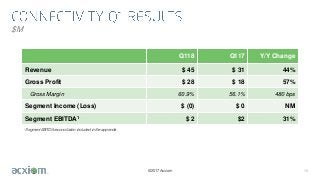 ©2017 Acxiom
$M
10
Q118 Q117 Y/Y Change
Revenue $ 45 $ 31 44%
Gross Profit $ 28 $ 18 57%
Gross Margin 60.9% 56.1% 480 bps
Segment Income (Loss) $ (0) $ 0 NM
Segment EBITDA1 $ 2 $2 31%
1Segment EBITDA reconciliation included in the appendix
 