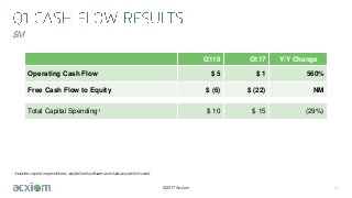 ©2017 Acxiom 11
1Includes capital expenditures, capitalized software and data acquisition costs
Q118 Q117 Y/Y Change
Operating Cash Flow $ 5 $ 1 560%
Free Cash Flow to Equity $ (6) $ (22) NM
Total Capital Spending1 $ 10 $ 15 (29%)
$M
 