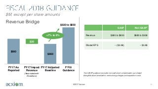 ©2017 Acxiom
$M, except per share amounts
12
GAAP Non-GAAP1
Revenue $920 to $930 $920 to $930
Diluted EPS ~ ($0.06) ~ $0.80
1Non-GAAP guidance excludes non-cash stock compensation, purchased
intangible asset amortization, restructuring charges and separation costs
$880
$860
$20
FY17 As
Reported
FY17 Impact
Revenue
FY17 Adjusted
Baseline
FY18
Guidance
+7% to 8%
Revenue Bridge
$920 to $930
(Associated with
Divestiture)
 