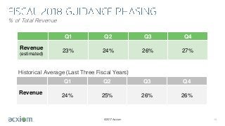 ©2017 Acxiom
% of Total Revenue
13
Q1 Q2 Q3 Q4
Revenue
(estimated)
23% 24% 26% 27%
Q1 Q2 Q3 Q4
Revenue
24% 25% 26% 26%
Historical Average (Last Three Fiscal Years)
 
