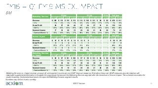 ©2017 Acxiom
$M
15
Numbers may not foot due to rounding
Marketing Services ex. Impact revenue, gross profit, and segment income are non-GAAP financial measures. We believe these non-GAAP measures provide investors with
meaningful supplemental information to evaluate the ongoing performance of the Marketing Services segment after the divestiture of Acxiom Impact. This schedule reconciles the
results excluding the divested business to the reported Marketing Services segment results.
Q116A Q216A Q316A Q416A Q117A Q217A Q317A Q417A Q118A FY16A FY17A
Revenue 108$ 113$ 116$ 113$ 110$ 106$ 101$ 94$ 92$ 450$ 411$
V% -1% 0% 1% 3% 2% -6% -13% -17% -17% 1% -9%
Gross Profit 36 37 38 40 37 34 37 31 31 152 141
GM % 33% 33% 33% 35% 34% 33% 37% 33% 34% 34% 34%
Segment Income 17 18 20 19 20 20 21 20 20 74 81
Segment Margin % 16% 16% 18% 17% 18% 19% 21% 21% 22% 17% 20%
Q116A Q216A Q316A Q416A Q117A Q217A Q317A Q417A Q118A FY16A FY17A
Revenue 16$ 16$ 15$ 14$ 12$ 8$ - - - 60$ 20$
Gross Profit 6 4 4 3 1 1 - - - 17 2
GM % 35% 27% 27% 21% 11% 10% - - - 28% 10%
Segment Income 3 3 3 1 (0) 0 - - - 10 (0)
Segment Margin % 21% 19% 17% 11% 0% 2% - - NM - 17% -1%
Q116A Q216A Q316A Q416A Q117A Q217A Q317A Q417A Q118A FY16A FY17A
Revenue 92$ 97$ 101$ 100$ 97$ 98$ 101$ 94$ 92$ 390$ 390$
V% -1% 0% 3% 6% 6% 0% 0% -5% -6% 2% 0%
Gross Profit 31 33 34 37 36 34 38 31 31 136 139
GM % 33% 34% 34% 37% 37% 34% 37% 33% 34% 35% 35%
Segment Income 13 15 18 18 20 20 21 20 20 64 81
Segment Margin % 15% 15% 18% 18% 21% 20% 21% 21% 22% 16% 21%
Marketing Services
Acxiom Impact
Marketing Services
ex. Impact
FY16A FY17A FY18 Full Year
FY18
FY18
Full Year
Full Year
FY16A
FY16A FY17A
FY17A
 