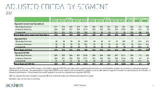 ©2017 Acxiom
$M
16
D&A by segment includes allocated corporate D&A for shared facilities and infrastructure based on usage
Numbers may not foot due to rounding
FY16A FY17A FY18A Q1 Y/Y Change
Q116A Q216A Q316A Q416A FY16A Q117A Q217A Q317A Q417A FY17A Q118A V% V$
Segment Income from Operations
Marketing Services $17 $18 $20 $19 $74 $20 $20 $21 $20 $81 $20 -2% ($0)
Audience Solutions $24 $25 $31 $30 $110 $25 $30 $35 $34 $123 $29 14% $3
Connectivity ($1) ($1) ($1) ($0) ($3) $0 $2 $2 $1 $5 ($0) NM ($0)
Total Segment Income from Operations $40 $42 $50 $48 $181 $46 $51 $58 $55 $209 $48 6% $3
Segment D&A
Marketing Services $8 $8 $8 $8 $32 $8 $8 $7 $7 $30 $7 -19% ($1)
Audience Solutions $5 $6 $5 $5 $21 $6 $5 $5 $5 $21 $5 -16% ($1)
Connectivity $2 $2 $2 $2 $7 $2 $2 $2 $2 $8 $3 58% $1
Total Segment D&A $15 $15 $15 $15 $60 $15 $15 $14 $14 $59 $14 -10% ($1)
Segment EBITDA
Marketing Services $25 $25 $28 $27 $106 $28 $28 $28 $27 $111 $26 -7% ($2)
Audience Solutions $29 $31 $36 $35 $131 $31 $35 $39 $38 $144 $33 8% $3
Connectivity $1 $1 $1 $2 $4 $2 $3 $4 $4 $13 $2 31% $1
Total Segment EBITDA $55 $57 $65 $64 $240 $61 $67 $71 $69 $268 $62 2% $1
Segment EBITDA is a non-GAAP measure. We believe Segment EBITDA provides useful supplemental information to and facilitates analysis by investors in evaluating segment
performance and trends. The presentation of segment EBITDA is not meant to be considered in isolation or as an alternative to segment income from operations as an indicator of
segment performance. This schedule reconciles segment income from operations to segment EBITDA.
 