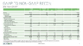 ©2017 Acxiom
$M, Non-GAAP
17
All reconciling items tax effected at 40.0% unless the nature of the reconciling item included a non-deductible expense for tax purposes.
Tax adjustment to balance to non-GAAP tax expense. Numbers may not foot due to rounding.
Q118 Intangible Separation/ Q118
GAAP Restructuring Amort. SBC Transformation Tax Non-GAAP
Revenue $212.5 - $0.0 - - - $212.5
Cost of revenue 114.0 - (6.0) (1.6) - - 106.4
Gross profit 98.6 - 6.0 1.6 - - 106.1
% Gross margin 46.4% 49.9%
Operating expenses:
Research and development 23.6 - - (4.2) - - 19.4
Sales and marketing 48.4 - - (6.3) - - 42.2
General and administrative 32.4 - - (3.0) (7.1) - 22.2
Gains, losses and other items, net (0.1) 0.1 - - - - -
Total operating expenses 104.3 0.1 - (13.5) (7.1) - 83.8
Income (loss) from operations (5.7) (0.1) 6.0 15.0 7.1 - 22.3
% Margin -2.7% 10.5%
Other expense:
Interest expense (2.3) - - - - - (2.3)
Other, net (0.7) - - - - - (0.7)
Total other expense (3.0) - - - - - (3.0)
Earnings (loss) before income taxes (8.7) (0.1) 6.0 15.0 7.1 - 19.3
Income taxes (7.4) (0.0) 2.2 5.5 2.9 4.5 7.7
Net earnings (loss) (1.3) (0.1) 3.7 9.5 4.2 (4.5) 11.6
Diluted earnings (loss) per share: ($0.02) ($0.00) $0.05 $0.12 $0.05 ($0.06) $0.14
Basic shares 78.7 78.7 78.7 78.7 78.7 78.7 78.7
FDWA Shares 81.4 81.4 81.4 81.4 81.4 81.4 81.4
 
