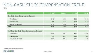 ©2017 Acxiom 18
$M
Numbers may not foot due to rounding
FY15A FY16A FY17A FY18E
Non-Cash Stock Compensation Expense
Time-Based $ 10 $ 12 $ 20 $ 26
Performance $ 1 $ 1 $ 14 $ 9
Acquisition Related $ 17 $ 19 $ 16 $ 28
Total $ 28 $ 32 $ 49 $ 64
% of Total Non-Cash Stock Compensation Expense
Time-Based 37% 37% 40% 41%
Performance 1% 4% 28% 14%
Acquisition Related 62% 59% 32% 44%
 