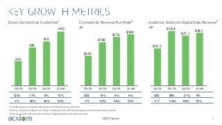 ©2017 Acxiom 3
Q217A Q317A Q417A Q118A
Audience Solutions Digital Data Revenue3
Q217A Q317A Q417A Q118A
Q/Q 38% (7%) 6%
Direct Connectivity Customers1
Q/Q 17% 6% 10%
Connectivity Revenue Run-Rate2
Q/Q 19% 6% 6%
Q217A Q317A Q417A Q118A
Y/Y 48% 49% 50%
1Excludes agency and reseller deployments and Data Store-only customers
2Revenue run-rate includes period ending LiveRamp product ARR and trailing-twelve month media spend royalties
3Revenue generated from Audience Solutions digital publisher and platform partners
Y/Y 116% 86% 72%
$180
$135
Y/Y 60% 55% 50%
$18.1450
$160
$13.3385
$18.4$M $M
330
$170
410
$17.1
 