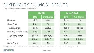 ©2017 Acxiom
$M, except per share amounts
5
GAAP
Q118 Y/Y Change
$ 213 -1%
$ 99 7%
46.4% 360 bps
$ (6) NM
(2.7%) (650 bps)
$ (0.02) $ (0.07)
78.7 -1%
Non-GAAP1
Q118 Y/Y Change
$ 213 -1%
$ 106 9%
49.9% 480 bps
$ 22 6%
10.5% 70 bps
$ 0.14 $ (0.01)
81.4 3%
Revenue
Gross Profit
Gross Margin
Operating Income (Loss)
Operating Margin
EPS
Share Count
1Non-GAAP results exclude non-cash stock compensation, purchased intangible asset amortization, restructuring and impairment charges and separation costs
 