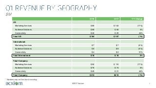 ©2017 Acxiom
$M
6
* Numbers may not foot due to rounding
Q118 Q117 Y/Y Change
US
Marketing Services $ 85 $ 102 (17%)
Audience Solutions $ 68 $ 66 4%
Connectivity $ 42 $ 29 44%
Total US $ 194 $ 197 (1%)
International:
Marketing Services $ 7 $ 7 (6%)
Audience Solutions $ 8 $ 8 (6%)
Connectivity $ 4 $ 2 51%
Total International $ 18 $ 18 2%
Total Company:
Marketing Services $ 92 $ 110 (17%)
Audience Solutions $ 76 $ 74 3%
Connectivity $ 45 $ 31 44%
Total Company $ 213 $215 (1%)
 