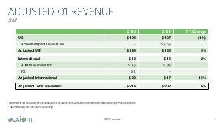 ©2017 Acxiom
$M
7
Q118 Q117 Y/Y Change
US $ 194 $ 197 (1%)
Acxiom Impact Divestiture - $ (12)
Adjusted US1 $ 194 $ 185 5%
International $ 18 $ 18 2%
Australia Transition $ (0) $ (1)
FX $ 1 -
Adjusted International $ 20 $ 17 15%
Adjusted Total Revenue1 $ 214 $ 202 6%
1Revenue is not adjusted for the acquisitions of Arbor and Circulate given the deep integration of the organizations.
* Numbers may not foot due to rounding
 