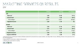 ©2017 Acxiom
$M
8
Q118 Q117 Y/Y Change
US:
Revenue1 $ 85 $ 102 (17%)
Gross Profit $ 30 $ 35 (15%)
Gross Margin 35.0% 33.8% 120 bps
Segment Income $ 20 $ 19 3%
Global:
Revenue1 $ 92 $ 110 (17%)
Gross Profit $ 31 $ 37 (16%)
Gross Margin 34.2% 34.1% 10 bps
Segment Income $ 20 $ 20 (2%)
Segment EBITDA2 $ 26 $ 28 (7%)
1Prior period revenue includes approximately $12M associated with the divested Acxiom Impact business. Excluding these revenues, Marketing Services revenue was down 6% in
the US and 6% globally.
2Adjusted EBITDA reconciliation included in the appendix
* Numbers may not foot due to rounding
 