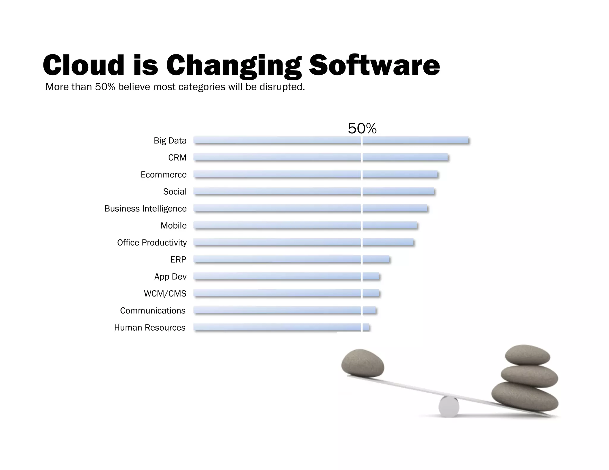 Cloud is Changing Software
More than 50% believe most categories will be disrupted.



                                                           50%
                        Big Data
                           CRM
                    Ecommerce
                          Social
           Business Intelligence
                          Mobile
              Office Productivity                                Series	
  1	
  
                            ERP                                  Column1	
  
                        App Dev
                                                                 Column2	
  
                     WCM/CMS
               Communications
             Human Resources
           Desktop virtualization
                  Points of Sale
             Operating Systems
 