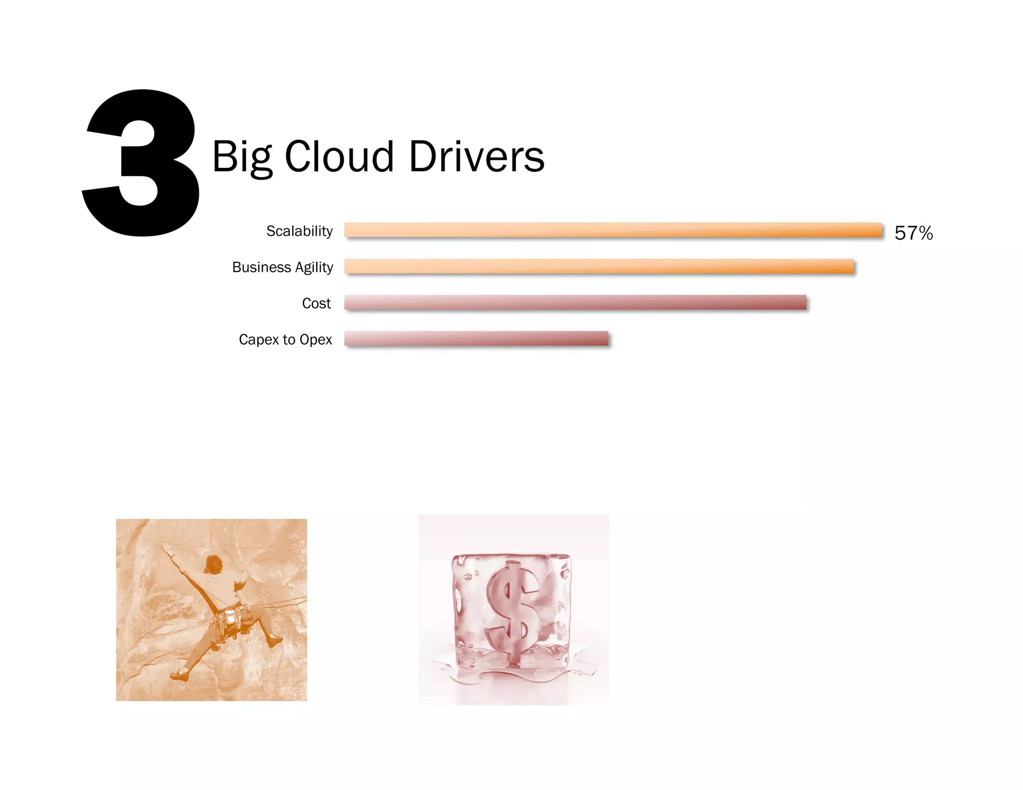 3         Big Cloud Drivers
                 Scalability

           Business Agility

                      Cost
                               57%




            Capex to Opex

                   Mobility

                Innovation

    Competitive Advantage

               Cloud API’s

        Customer Demand

     Open Source Projects
Internal mandate to move to
           Cloud
                     Other
 