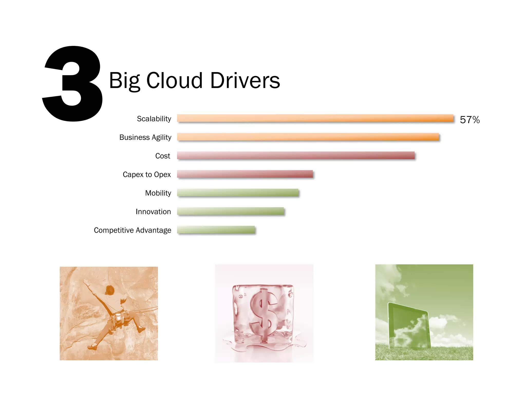 3         Big Cloud Drivers
                 Scalability

           Business Agility

                      Cost
                               57%




            Capex to Opex

                   Mobility

                Innovation

    Competitive Advantage

               Cloud API’s

        Customer Demand

     Open Source Projects
Internal mandate to move to
           Cloud
                     Other
 