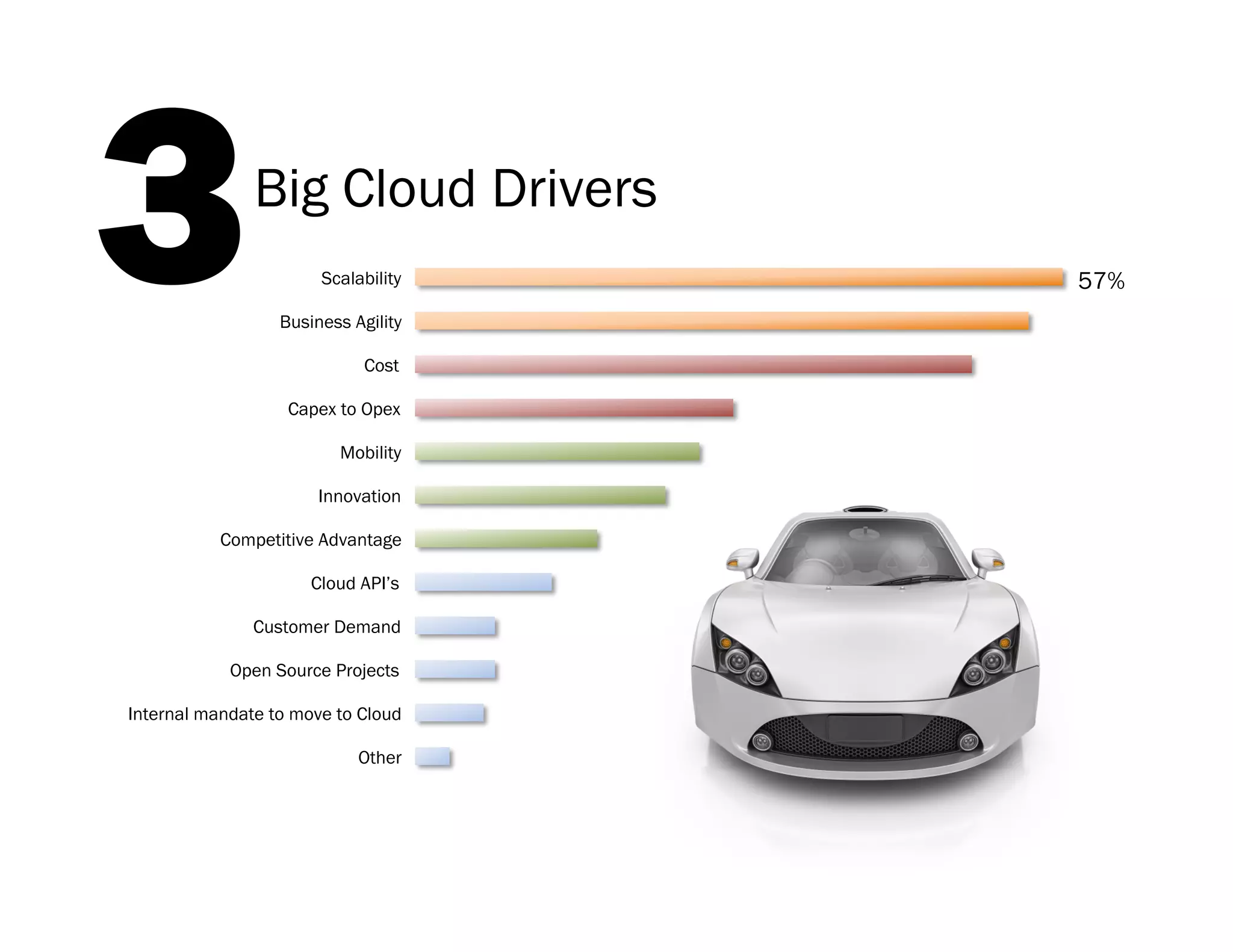 3         Big Cloud Drivers
                 Scalability

           Business Agility

                      Cost
                               57%




            Capex to Opex

                   Mobility

                Innovation

    Competitive Advantage

               Cloud API’s

        Customer Demand

     Open Source Projects
Internal mandate to move to
           Cloud
                     Other
 