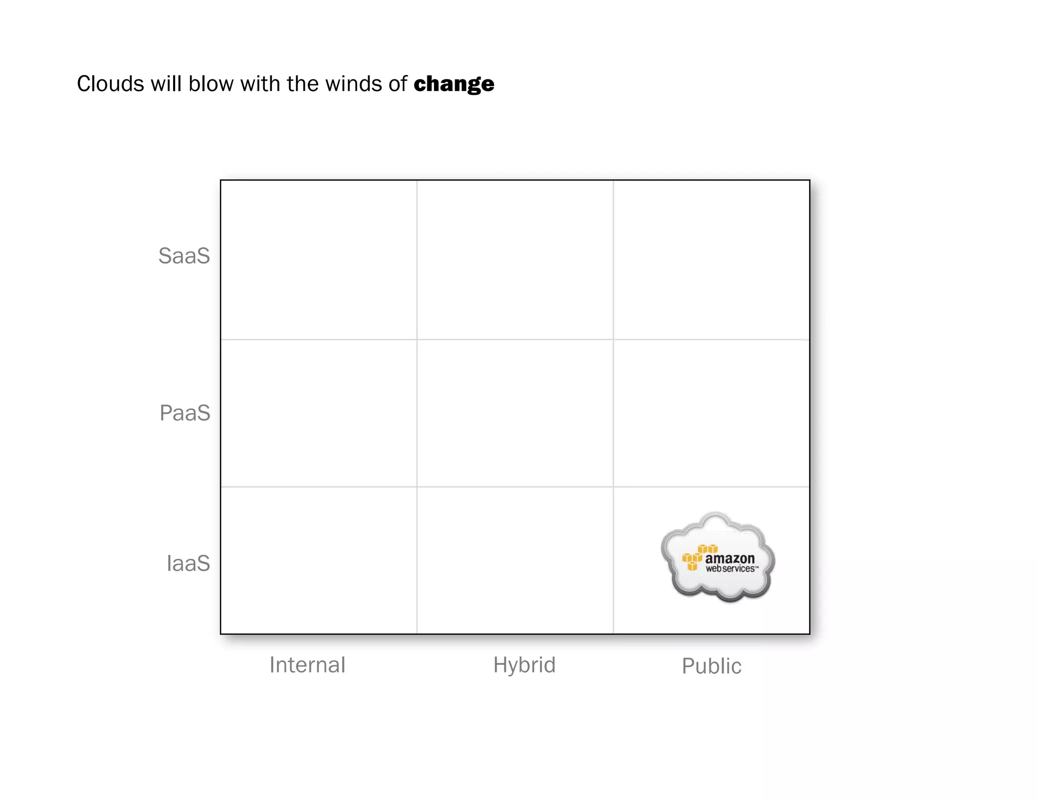      “For  the  second  st,aight  year,  the  Futre  of  Cloud  Computing  
       surPey  has  conﬁrKed  some  of  451  Group’s  recent  research.  It  
       appears  that  there  is  g,owing  familiarit-  and  t,st  of  public  cloud  
       accompanied  by  a  desire  to  move  beyond  one's  own  interSal  
       inMast,ctre,  cloud  or  not.  This  is  an  understandable  t,end  as  
       the  public  cloud  has  existed  for  some  time,  presented  enough  
       options  and  has  had  time  to  prog,ess  Mom  test  or  POC  
       deployKents  to  production  implementations,  which  is  reinforced  
       by  other  responses.  The  move  away  Mom  interSally-­‐hosted  to  
       public  and  hybrid  clouds  reﬂects  the  need  and  desire  to  integ,ate  
       with  other  technologies,  vendors  and  ecosystems.  This  year’s  
       surPey  proves  organizations  want  ﬂexibilit-  along  with  scalabilit-.”  
 