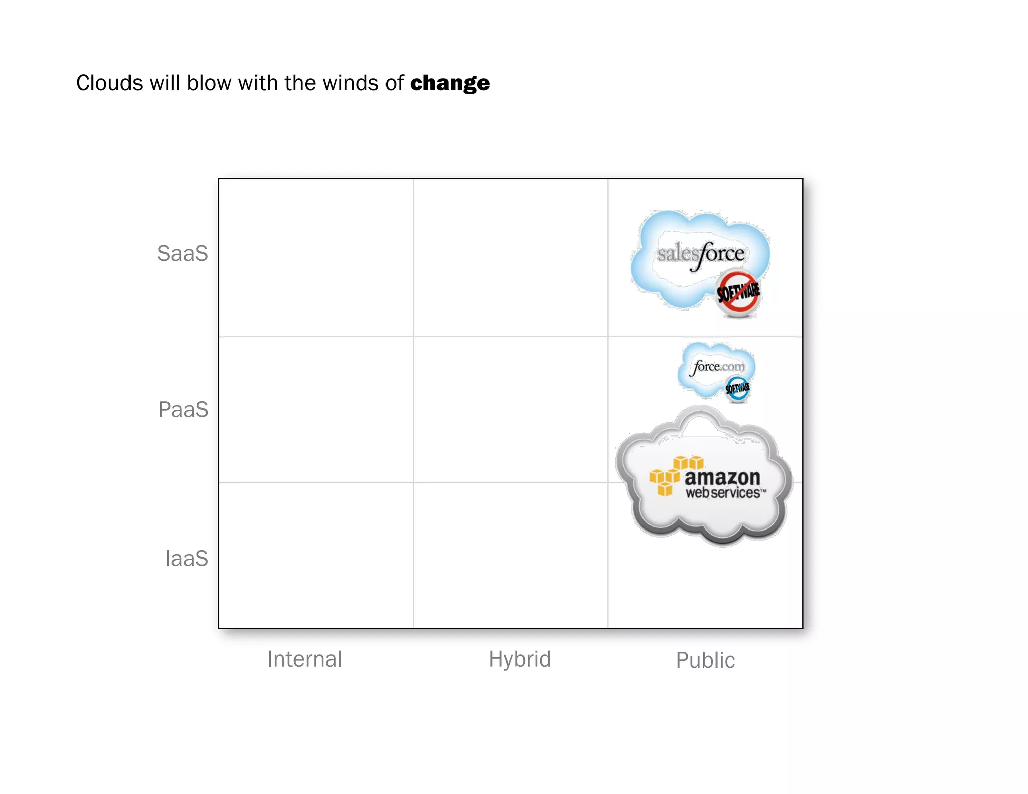 Clouds will blow with the winds of change




       SaaS




       PaaS




        IaaS



                  Internal             Hybrid   Public
 