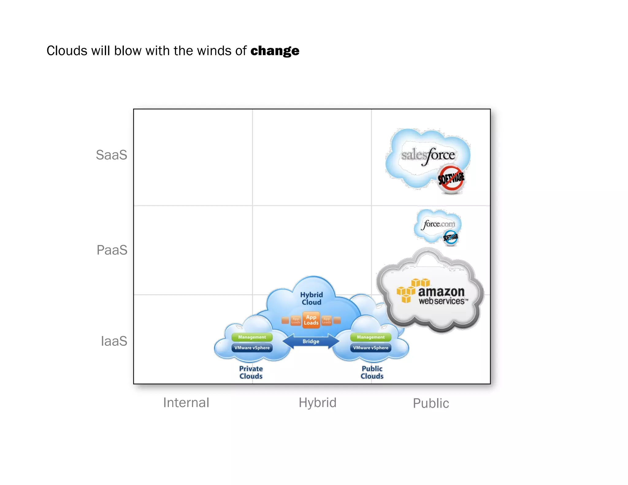 Clouds will blow with the winds of change




       SaaS




       PaaS




        IaaS



                  Internal             Hybrid   Public
 