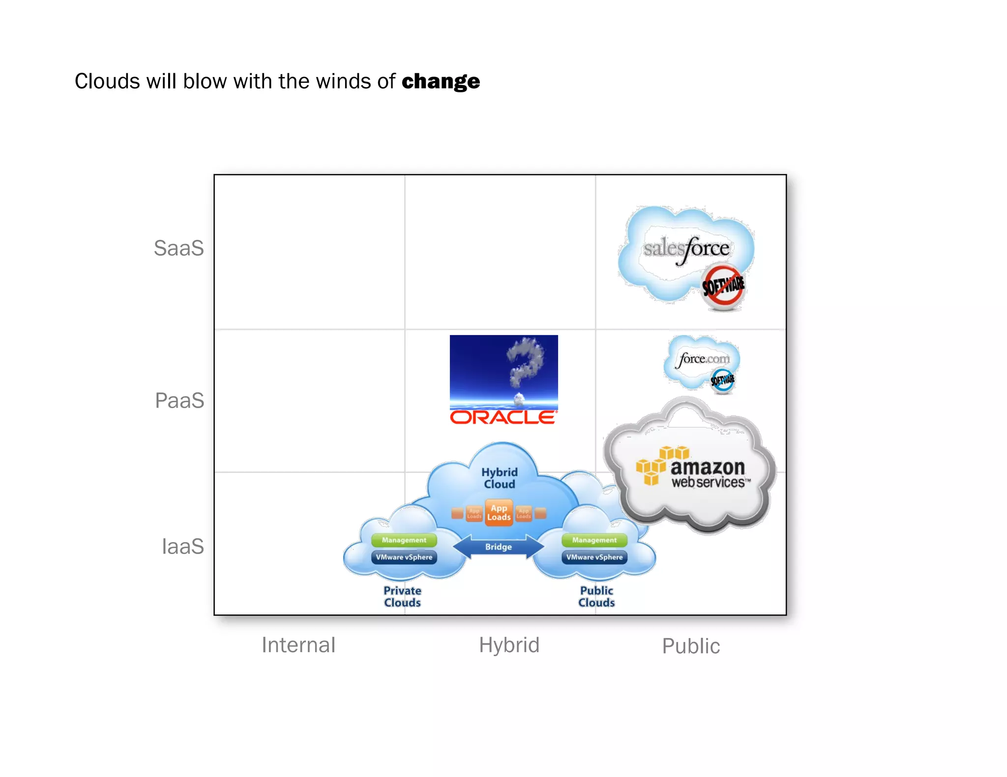 Clouds will blow with the winds of change




       SaaS




       PaaS




        IaaS



                  Internal             Hybrid   Public
 