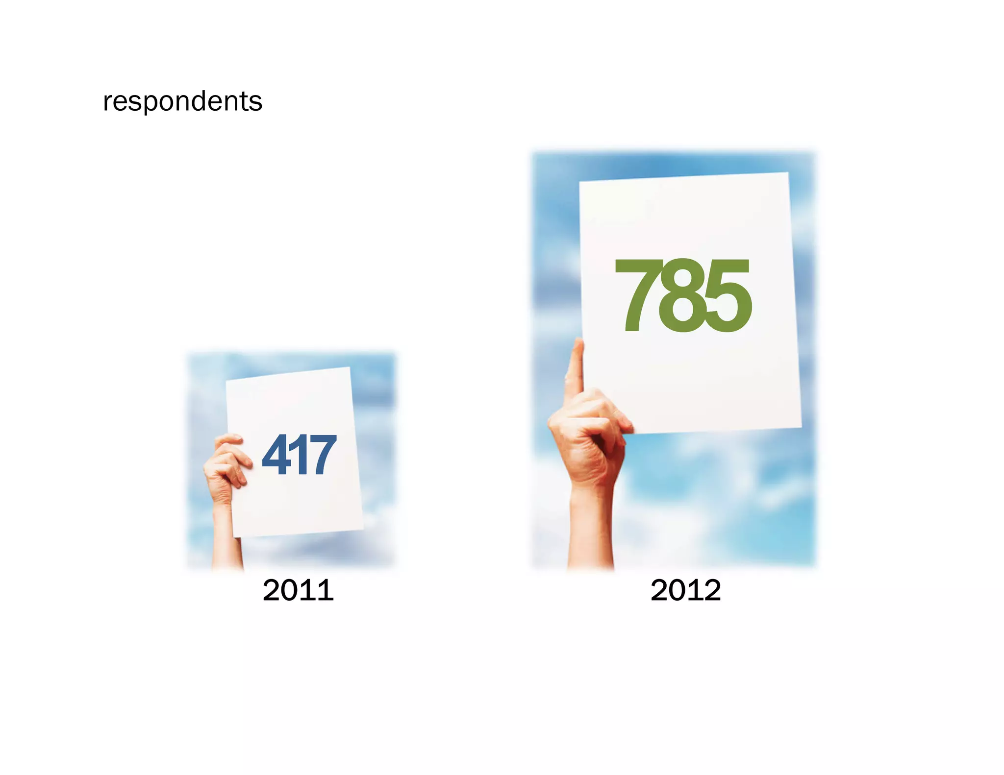 respondents




                 785
          417

          2011   2012
 