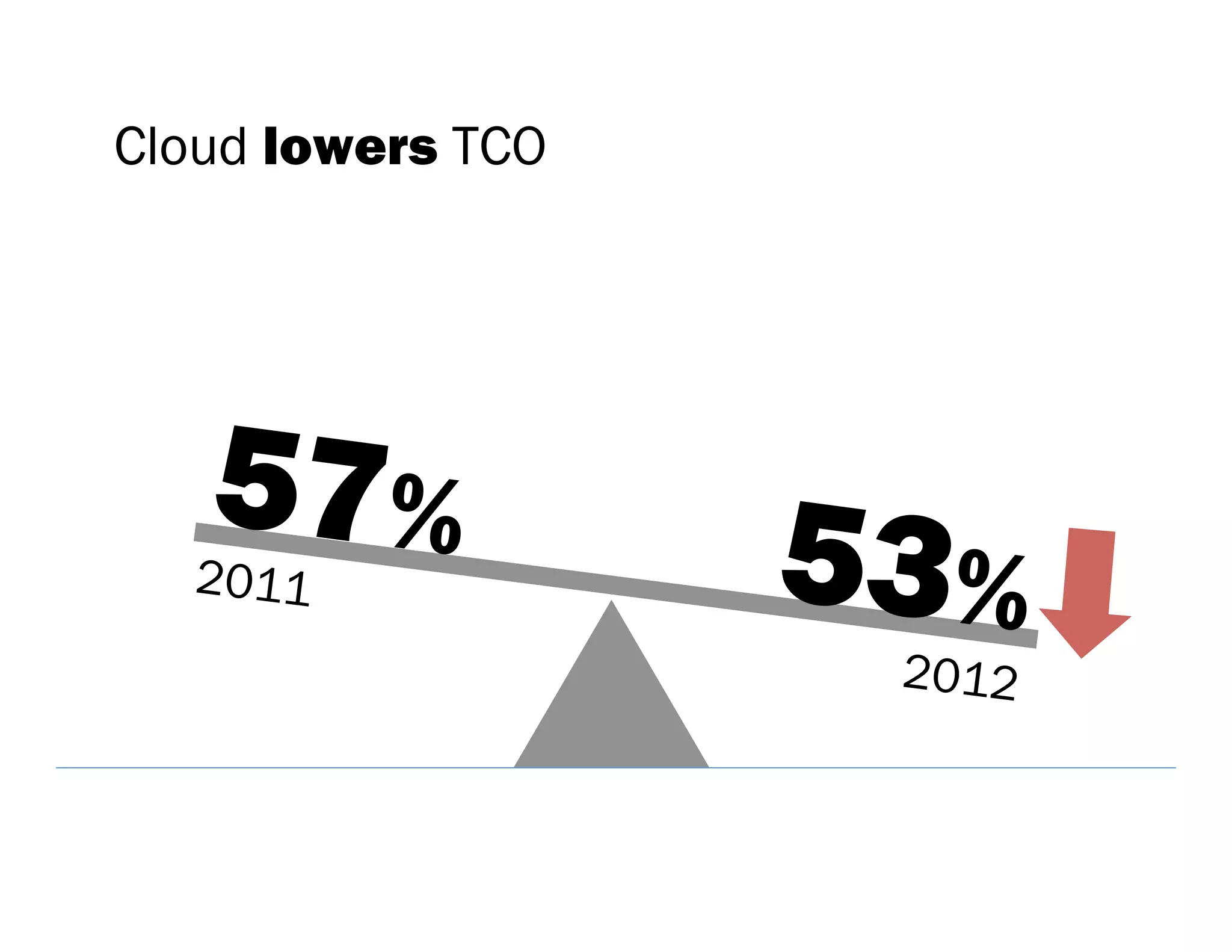 Incomplete Value
           Propositions
56%      Business benefits   37%
Vendor     Case studies      User
              Proof
               ROI
 