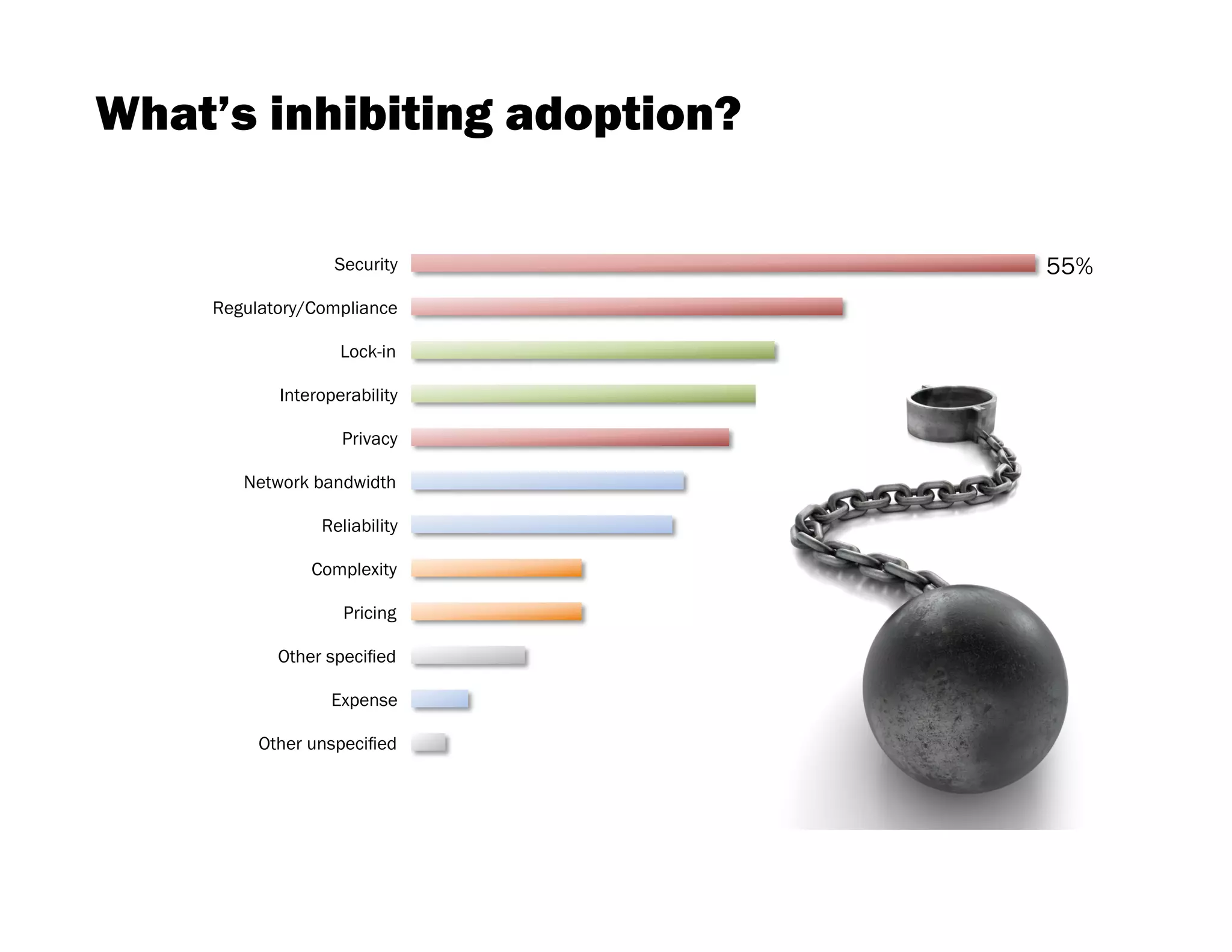 What’s inhibiting adoption?

                   Security    55%
    Regulatory/Compliance

                    Lock-in

            Interoperability

                    Privacy

       Network bandwidth

                 Reliability

               Complexity

                    Pricing

      Other, please specify

                  Expense

                     Other
 