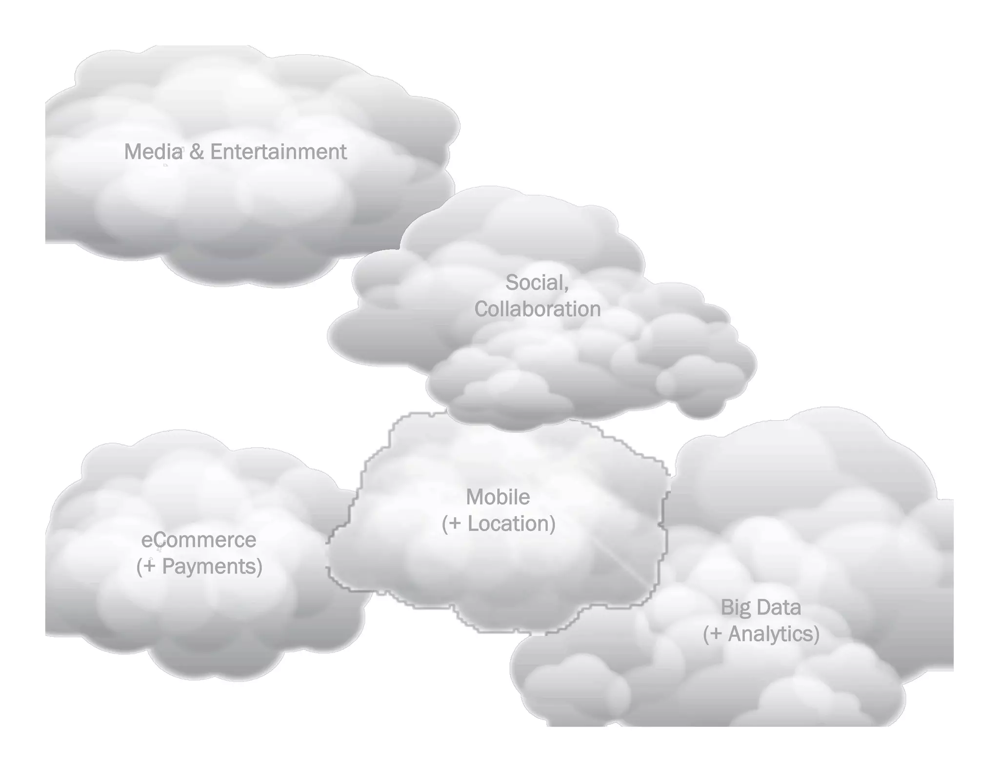 Media & Entertainment




                           Social,
                        Collaboration
 