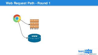 Web Request Path - Round 1
 