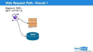 Web Request Path - Round 1
Maybe in 1993…
GET / HTTP/1.0
 
