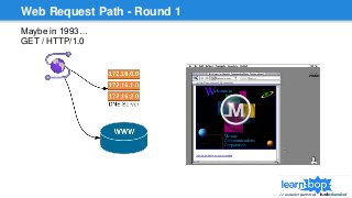 Web Request Path - Round 1
Maybe in 1993…
GET / HTTP/1.0
 