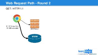 Web Request Path - Round 2
GET / HTTP/1.1
 