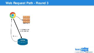 Web Request Path - Round 3
 