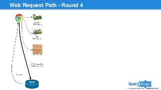 Web Request Path - Round 4
 